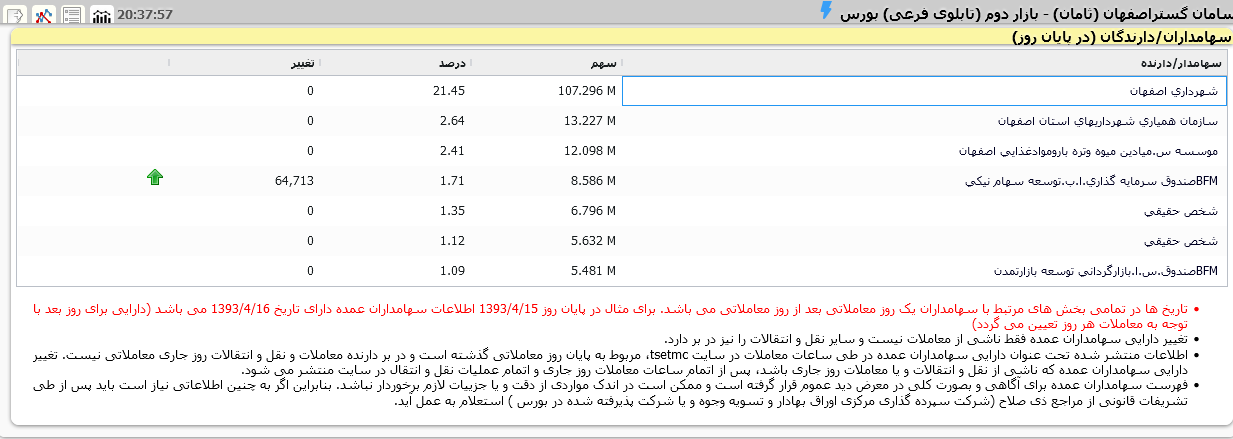 نمادهایی با ریزش بیش از ۵۵ درصدی در ۱۱ ماه ابتدایی ۱۴۰۲
