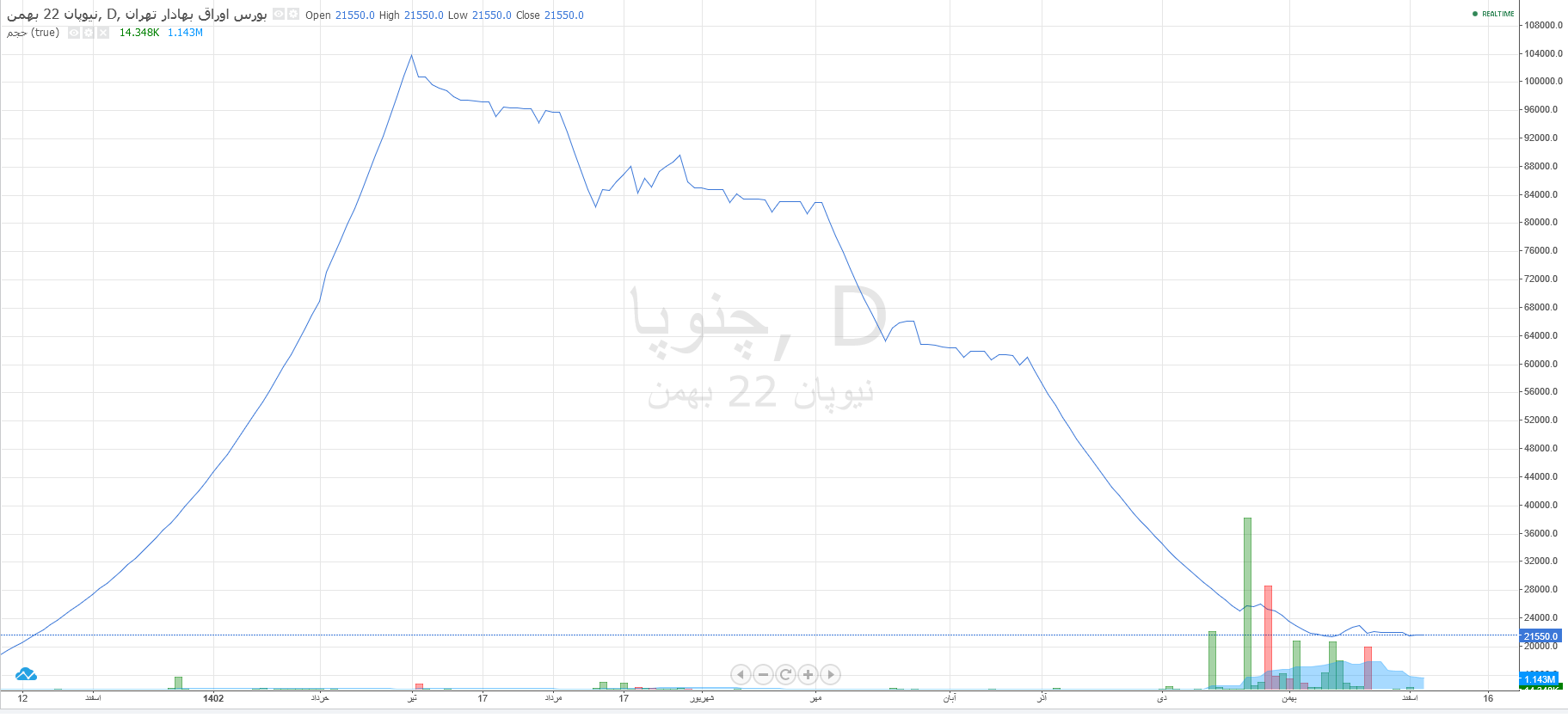 نمادهایی با ریزش بیش از ۵۵ درصدی در ۱۱ ماه ابتدایی ۱۴۰۲