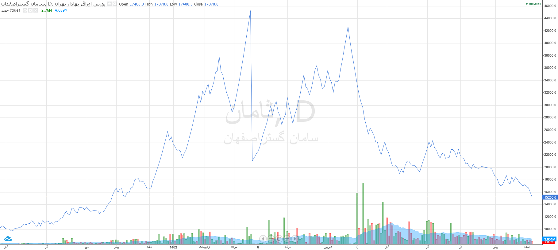 نمادهایی با ریزش بیش از ۵۵ درصدی در ۱۱ ماه ابتدایی ۱۴۰۲