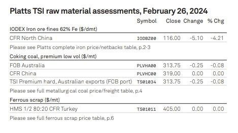 ریزش قیمت سنگ‌آهن و قراضه به ورق‌های فولادی رسید