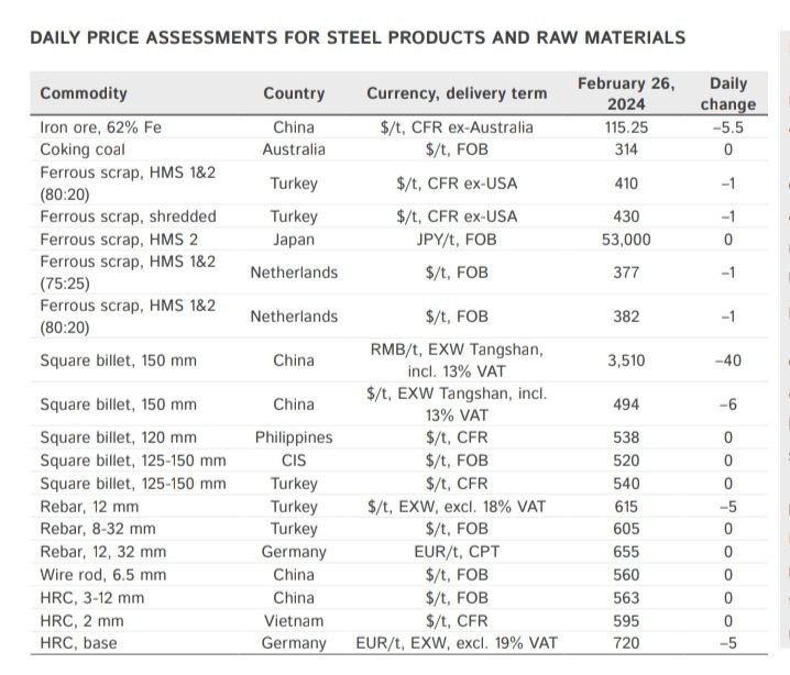 ریزش قیمت سنگآهن و قراضه به ورقهای فولادی رسید