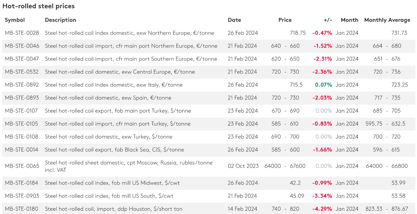 ریزش قیمت سنگآهن و قراضه به ورقهای فولادی رسید