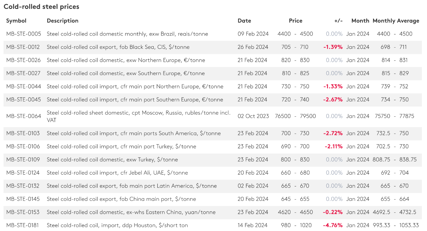 ریزش قیمت سنگآهن و قراضه به ورقهای فولادی رسید