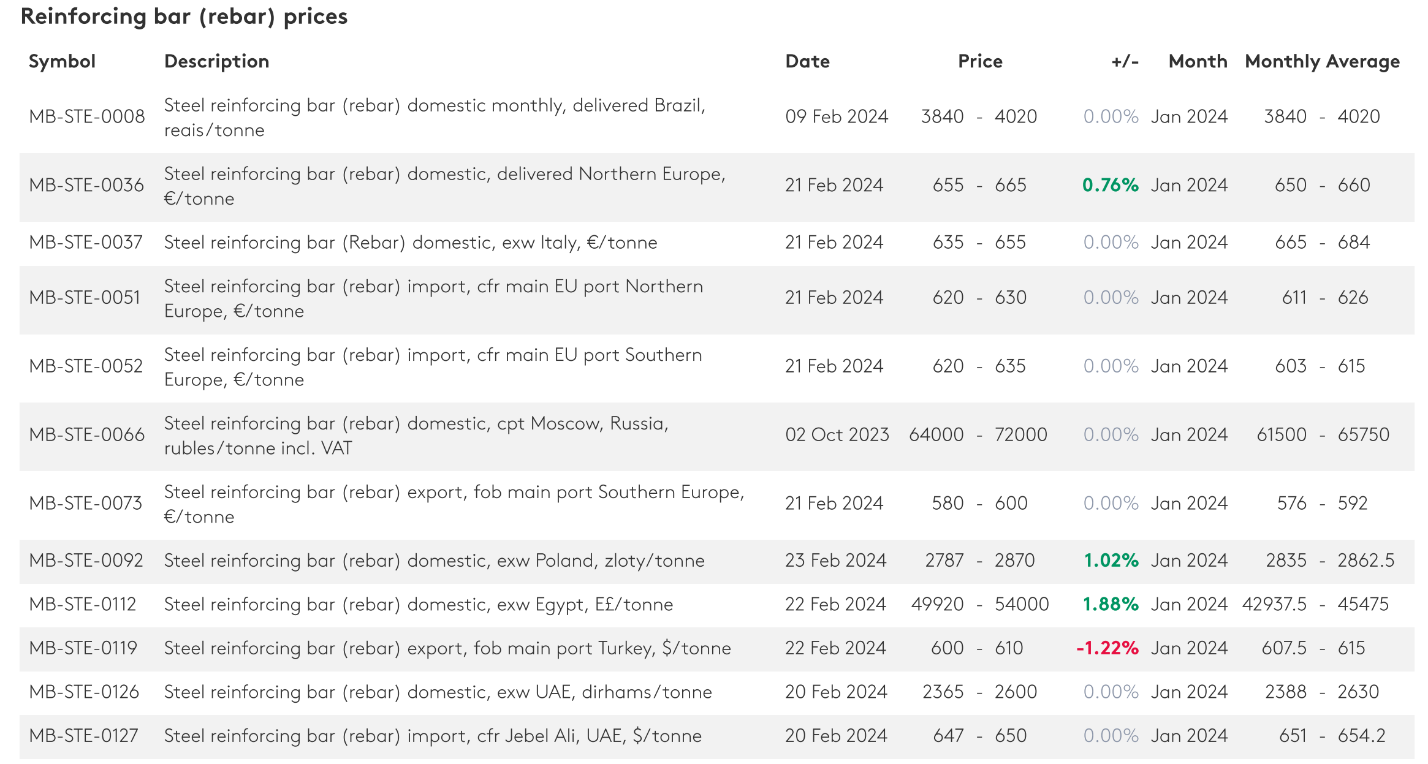 ریزش قیمت سنگآهن و قراضه به ورقهای فولادی رسید