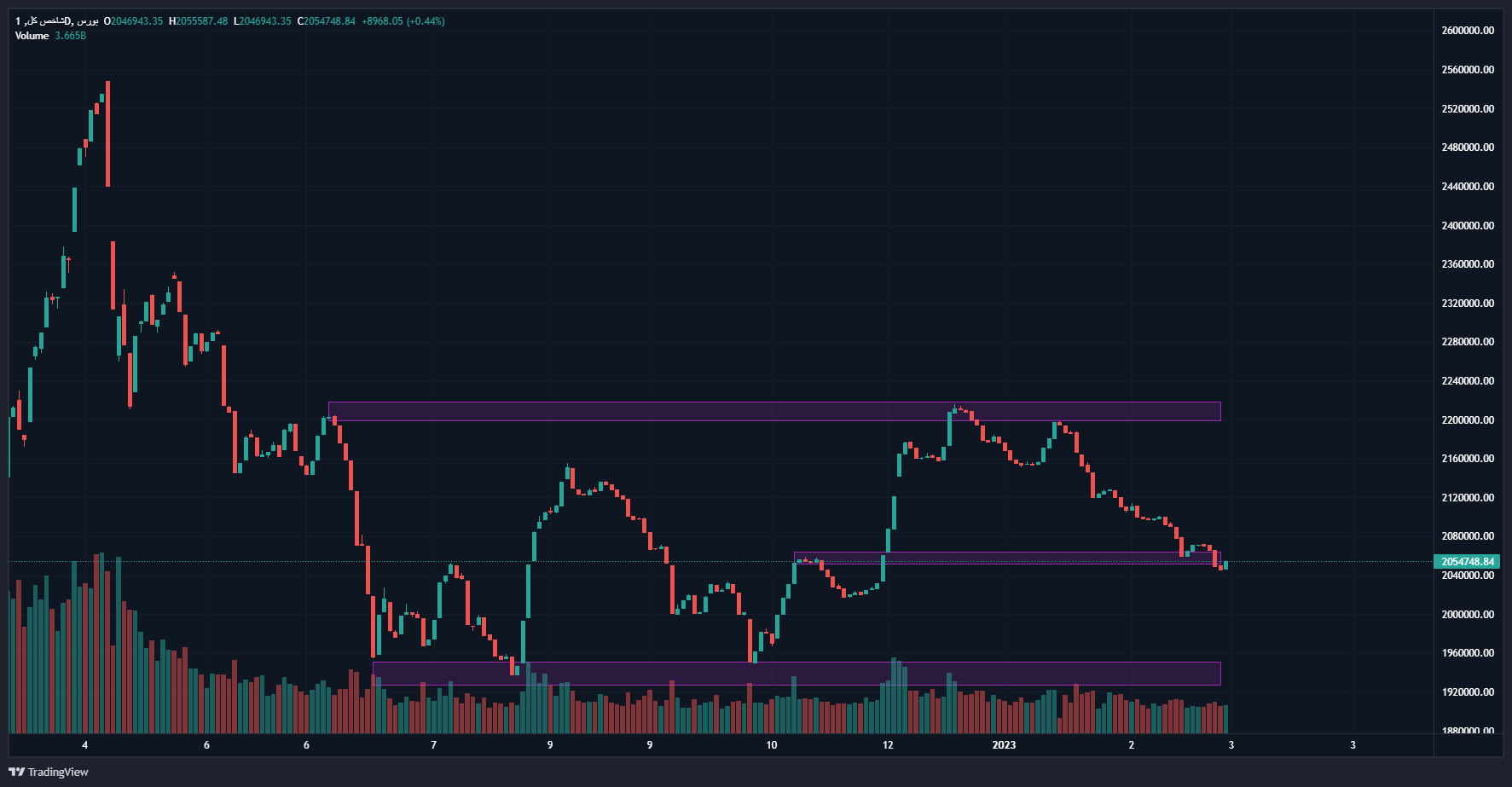 روند ریزشی بورس با کاهش شدید ارزش معاملات خرد