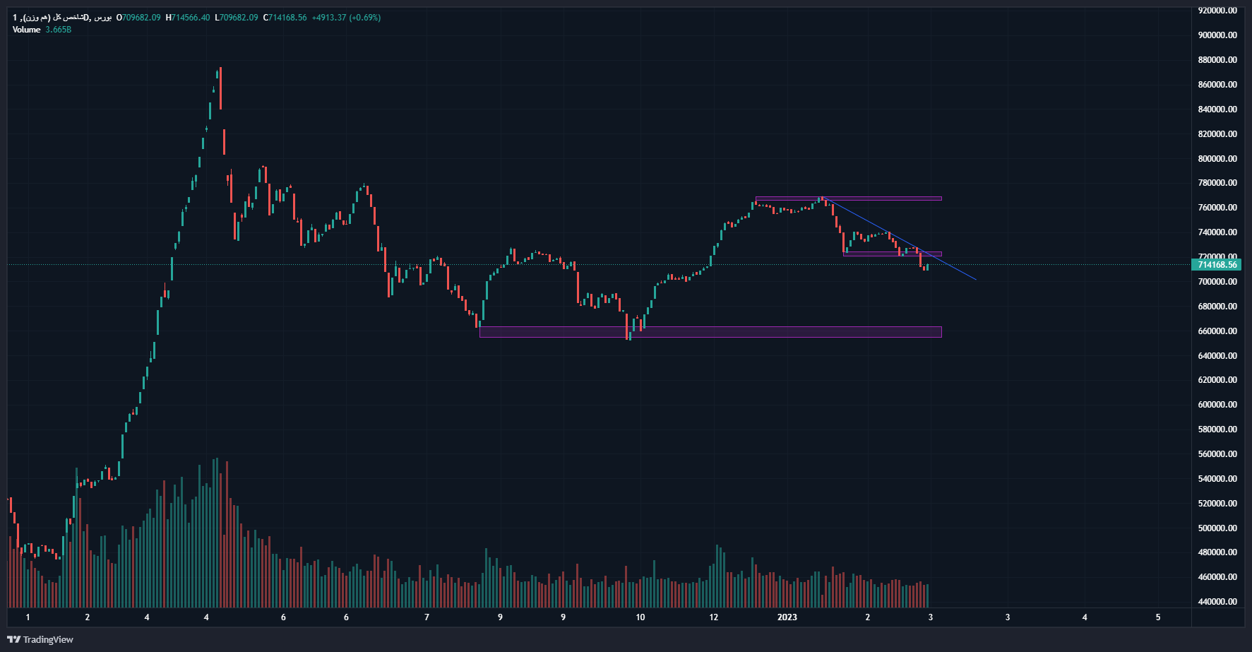 روند ریزشی بورس با کاهش شدید ارزش معاملات خرد