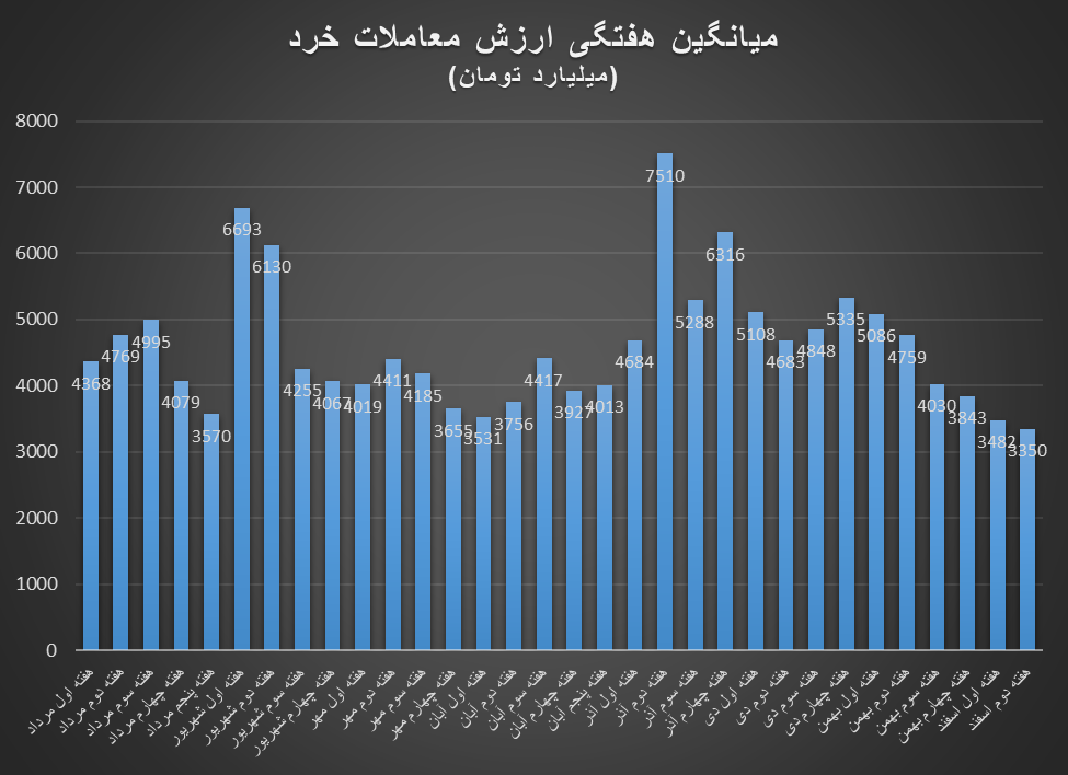 روند ریزشی بورس با کاهش شدید ارزش معاملات خرد