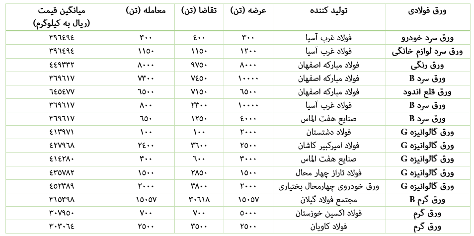 عرضههای سنگین ورق فولاد در بورس کالا با پرچمداری فولادمبارکه