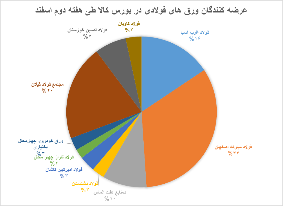 عرضههای سنگین ورق فولاد در بورس کالا با پرچمداری فولادمبارکه