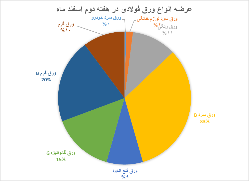 عرضههای سنگین ورق فولاد در بورس کالا با پرچمداری فولادمبارکه