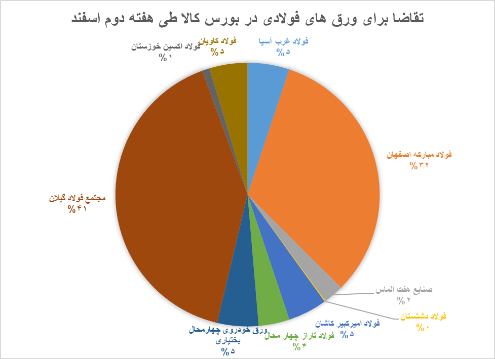 عرضههای سنگین ورق فولاد در بورس کالا با پرچمداری فولادمبارکه