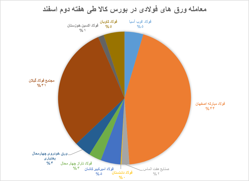 عرضههای سنگین ورق فولاد در بورس کالا با پرچمداری فولادمبارکه
