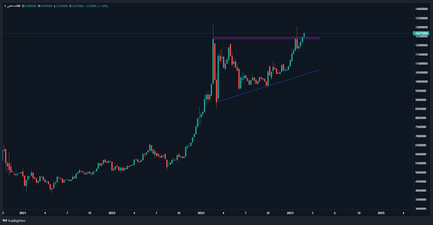 افزایش تقاضای بازار سکه و طلا در اسفندماه