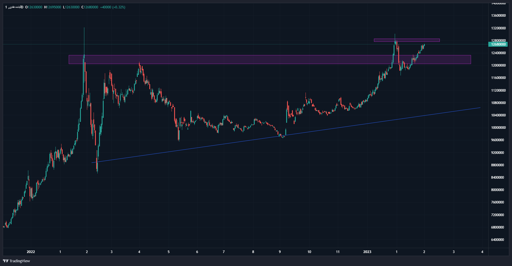 افزایش تقاضای بازار سکه و طلا در اسفندماه