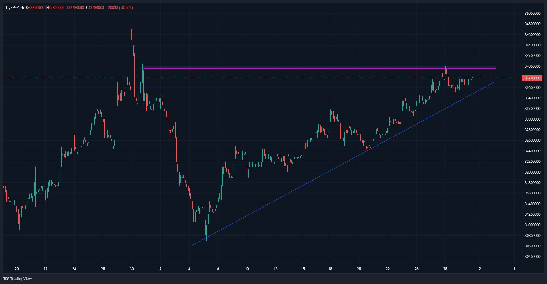 افزایش تقاضای بازار سکه و طلا در اسفندماه