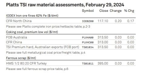 سقوط قیمت قراضه آهن به کانال ۳۰۰ دلار