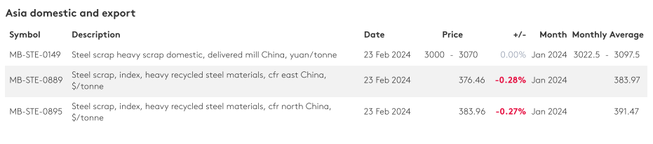 سقوط قیمت قراضه آهن به کانال ۳۰۰ دلار