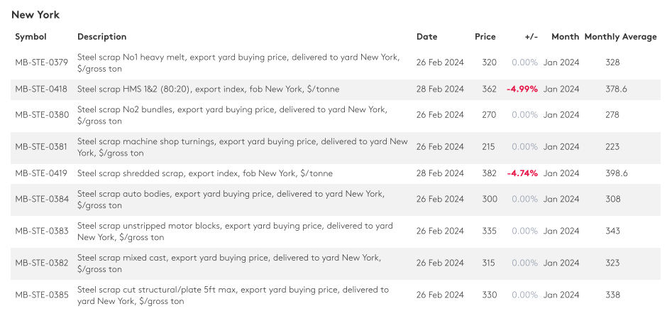 سقوط قیمت قراضه آهن به کانال ۳۰۰ دلار
