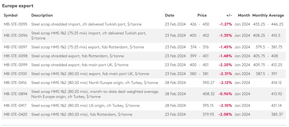سقوط قیمت قراضه آهن به کانال ۳۰۰ دلار