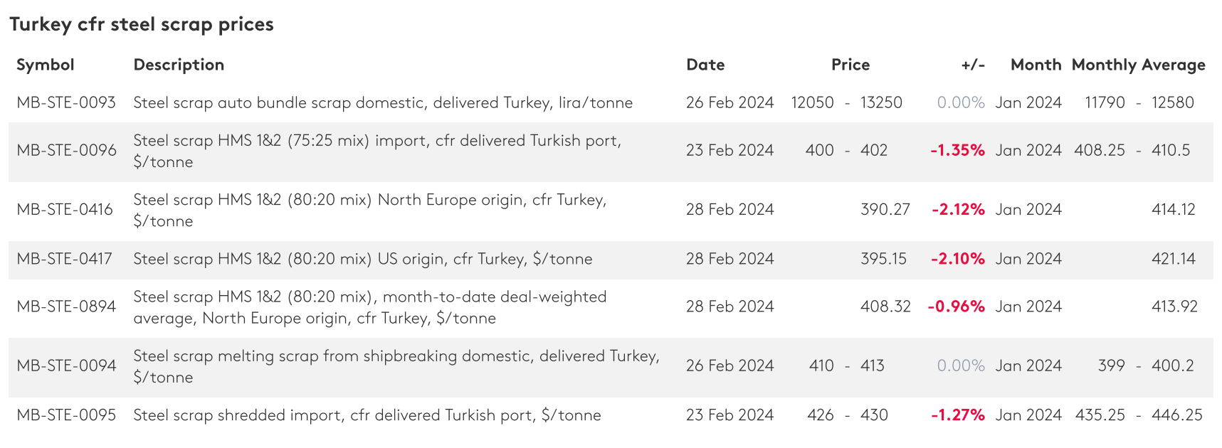 سقوط قیمت قراضه آهن به کانال ۳۰۰ دلار