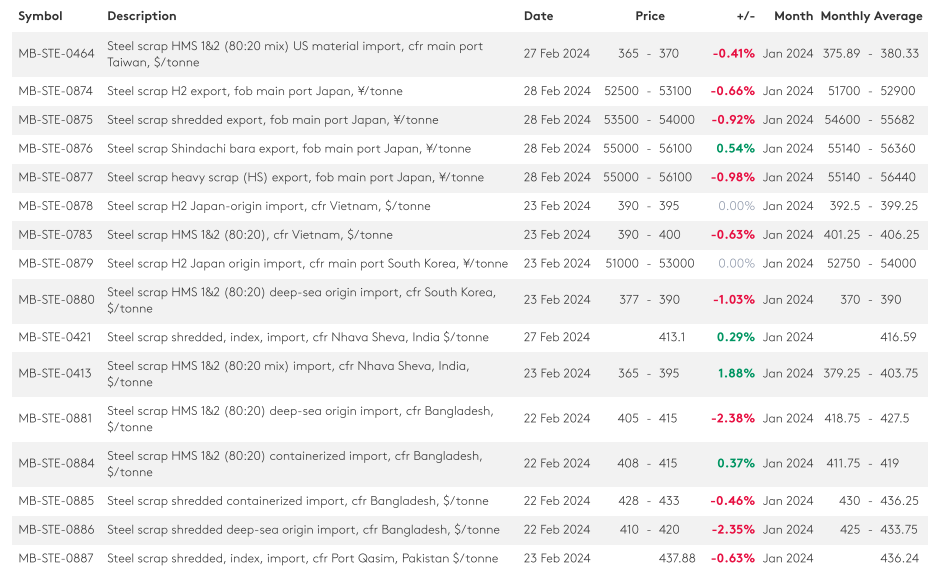 سقوط قیمت قراضه آهن به کانال ۳۰۰ دلار