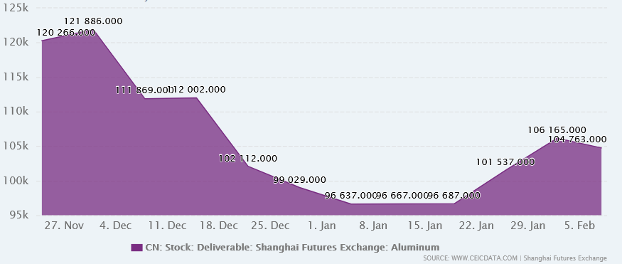 افزایش مشکوک موجودی مس و آلومینیوم در شانگهای / آیا خبر مهمی در راه است؟