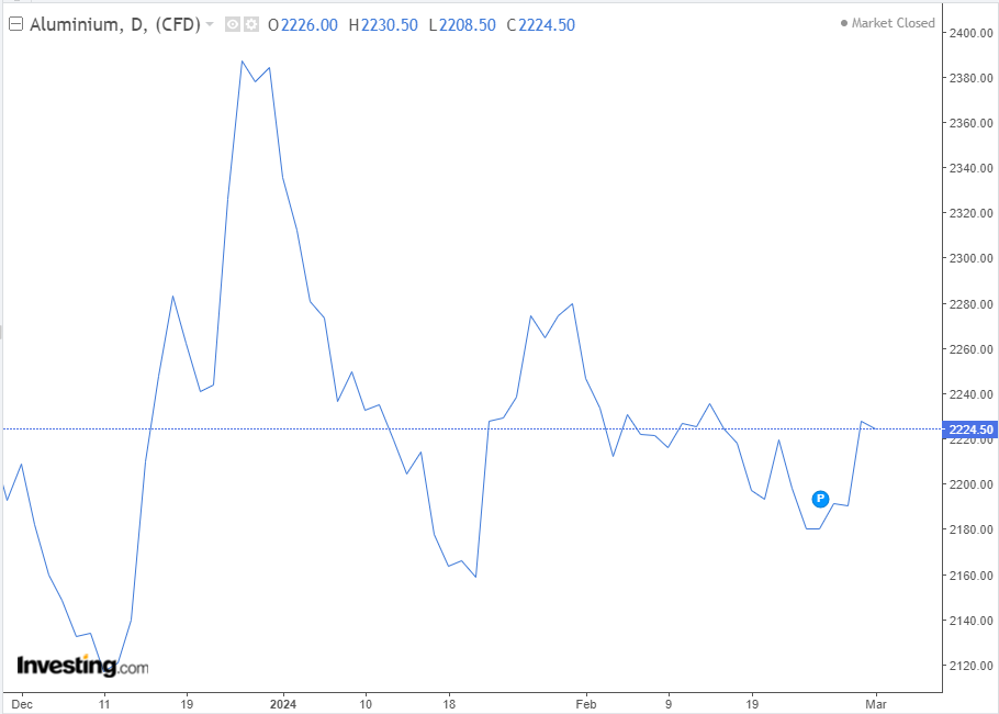 افزایش مشکوک موجودی مس و آلومینیوم در شانگهای / آیا خبر مهمی در راه است؟