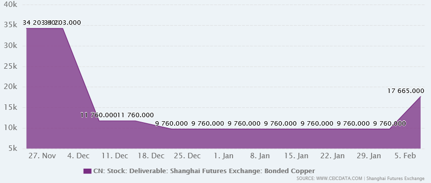افزایش مشکوک موجودی مس و آلومینیوم در شانگهای / آیا خبر مهمی در راه است؟