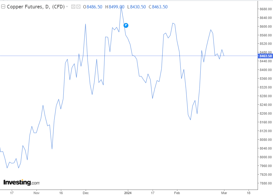 افزایش مشکوک موجودی مس و آلومینیوم در شانگهای / آیا خبر مهمی در راه است؟