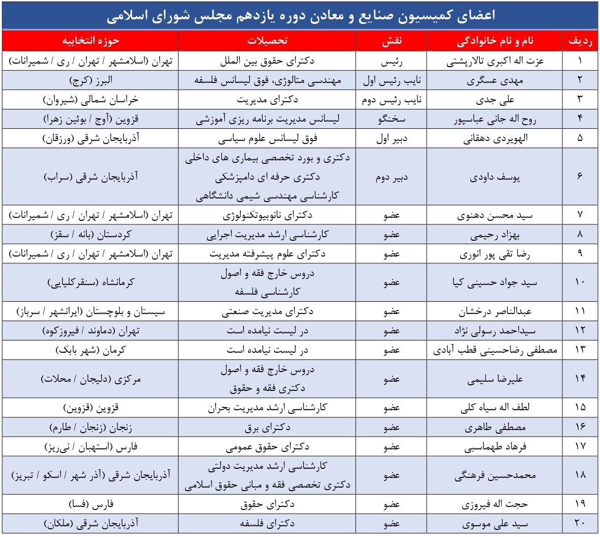 چند نفر از نمایندگان کمیسیون صنایع و معادن مجلس یازدهم تحصیلات معدنی داشتند؟