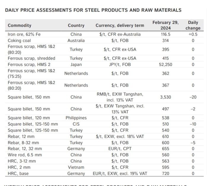 دومینوی کاهش قیمت شمش فولاد به شمش صادراتی ایران میرسد؟