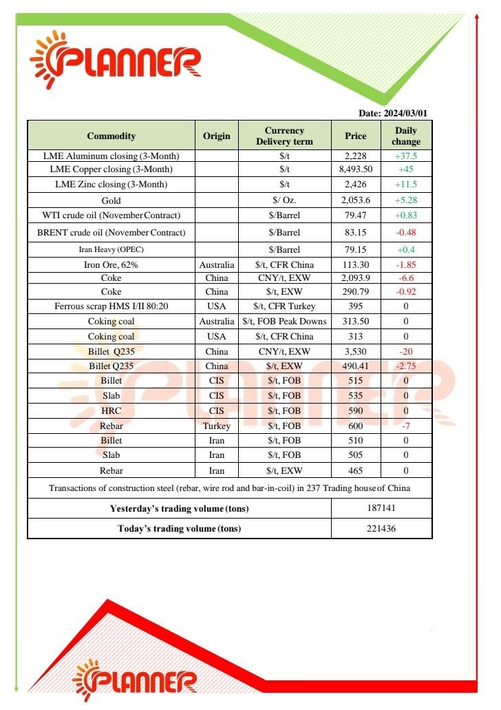 دومینوی کاهش قیمت شمش فولاد به شمش صادراتی ایران میرسد؟