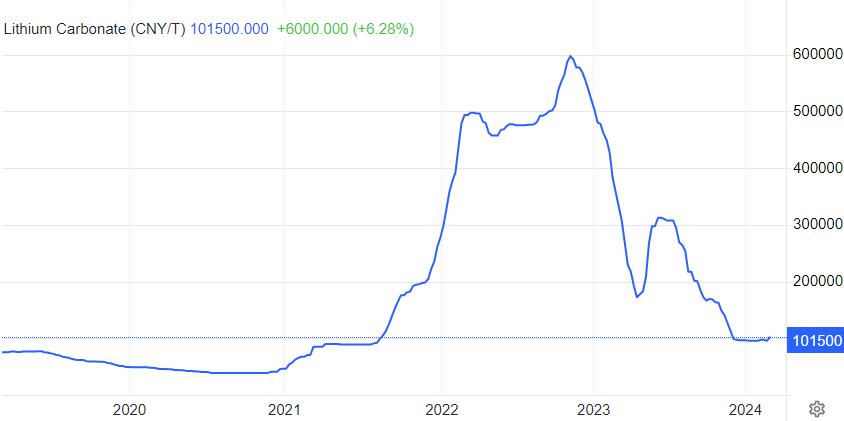 چشمانداز مثبت مورگان استنلی به مس برای سال ۲۰۲۴