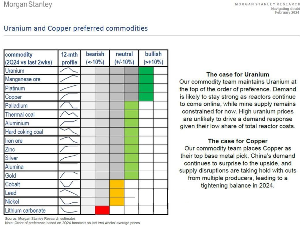 چشمانداز مثبت مورگان استنلی به مس برای سال ۲۰۲۴