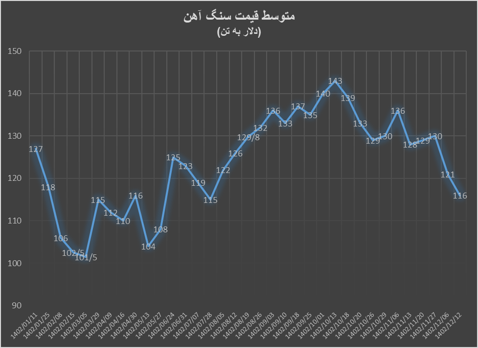 سنگآهن با ریزش قیمت به استقبال نشست دو قلو رفت!