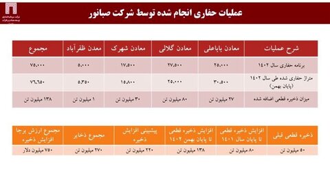 فعالیت اکتشافی «ومعادن» ۲۲۰ میلیون تن به ذخایر قطعی سنگ آهن کشور افزوده است ومعادن