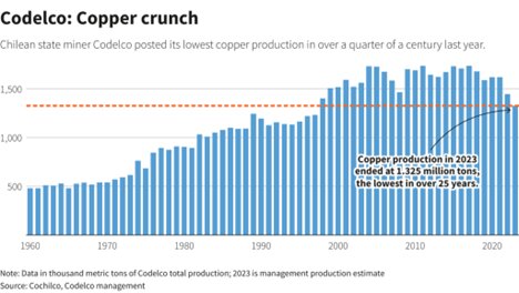 کاهش تولید مس در تولید کننده شماره یک جهان، کودلکو