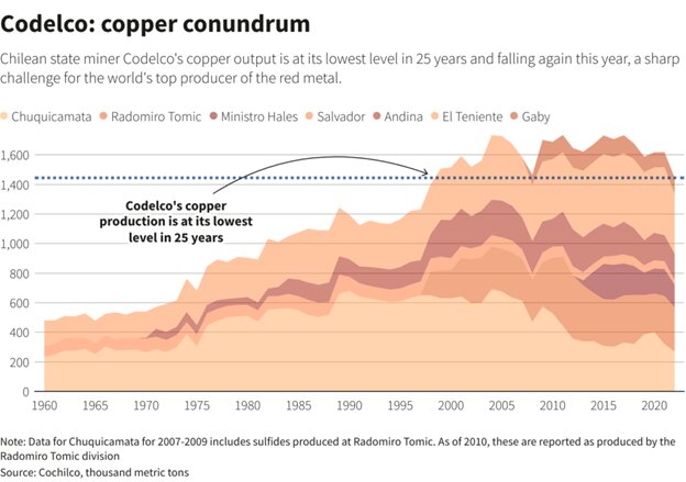 کاهش تولید مس در تولید کننده شماره یک جهان، کودلکو
