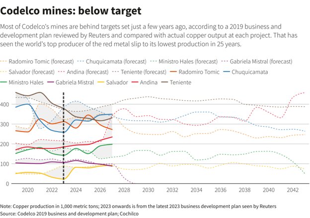 کاهش تولید مس در تولید کننده شماره یک جهان، کودلکو