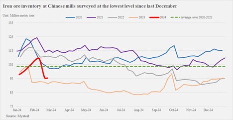 کاهش تقاضا، قیمت سنگ آهن را به چالش کشید