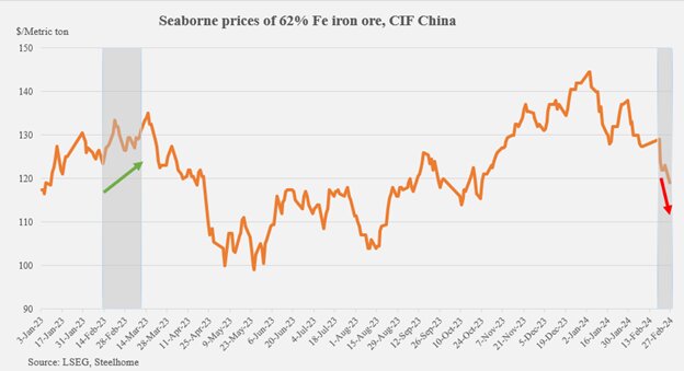 کاهش تقاضا، قیمت سنگ آهن را به چالش کشید