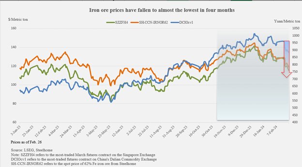 کاهش تقاضا، قیمت سنگ آهن را به چالش کشید