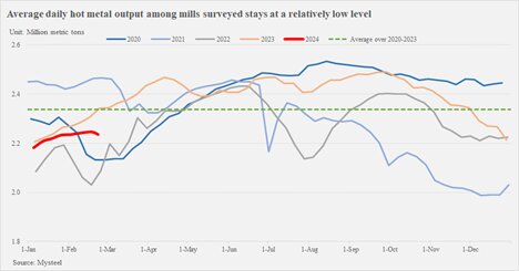 کاهش تقاضا، قیمت سنگ آهن را به چالش کشید