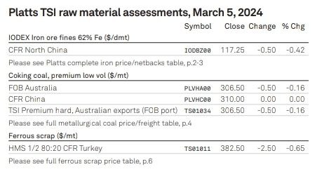بیتفاوتی زنجیره فولاد به وام هزار میلیارد یوآنی دولت چین
