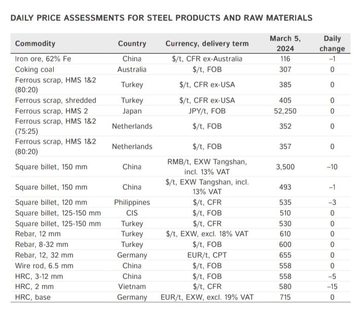 بیتفاوتی زنجیره فولاد به وام هزار میلیارد یوآنی دولت چین