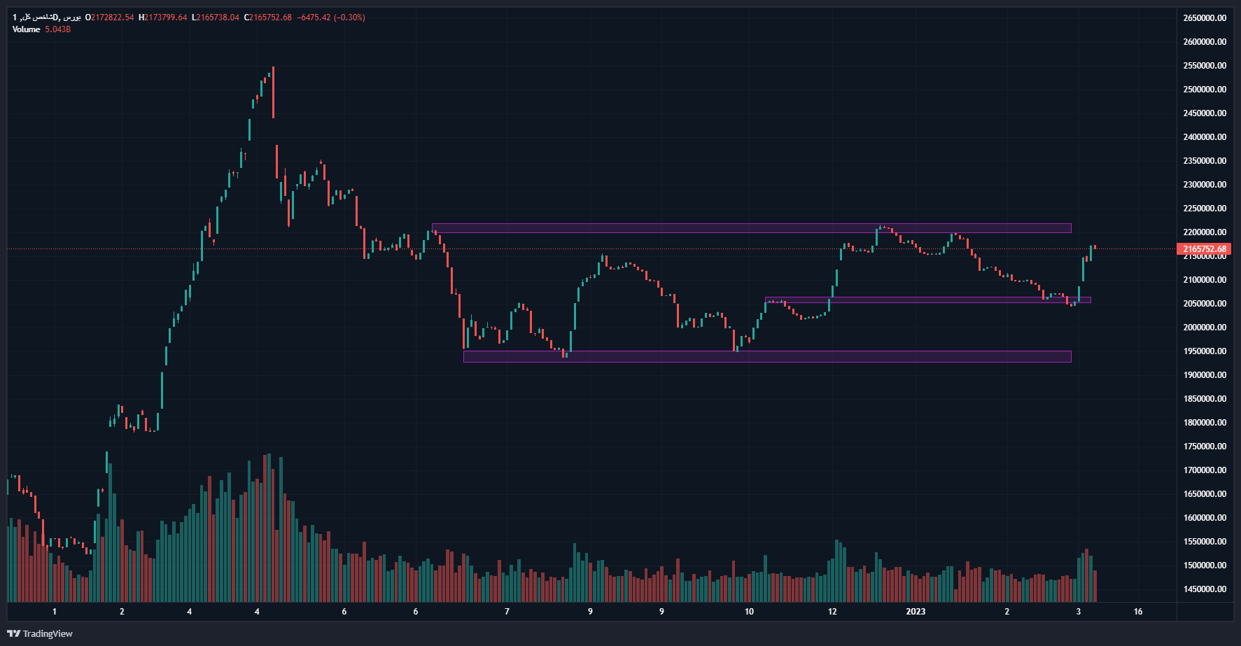 بورس در روزهای پایانی سال جان گرفت