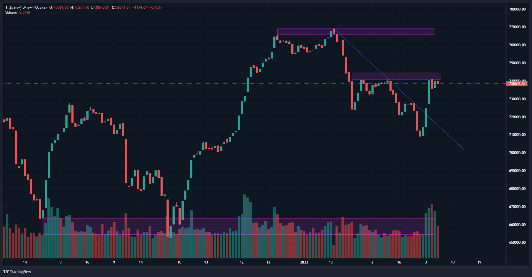 بورس در روزهای پایانی سال جان گرفت