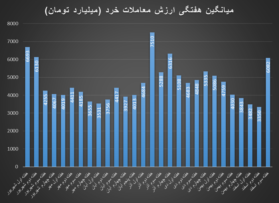 بورس در روزهای پایانی سال جان گرفت