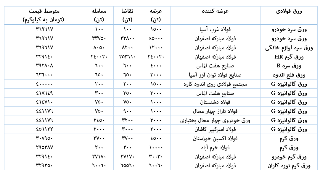 فولاد مبارکه عرضهکننده ۹۲ درصد از ورقهای فولادی هفته سوم اسفند