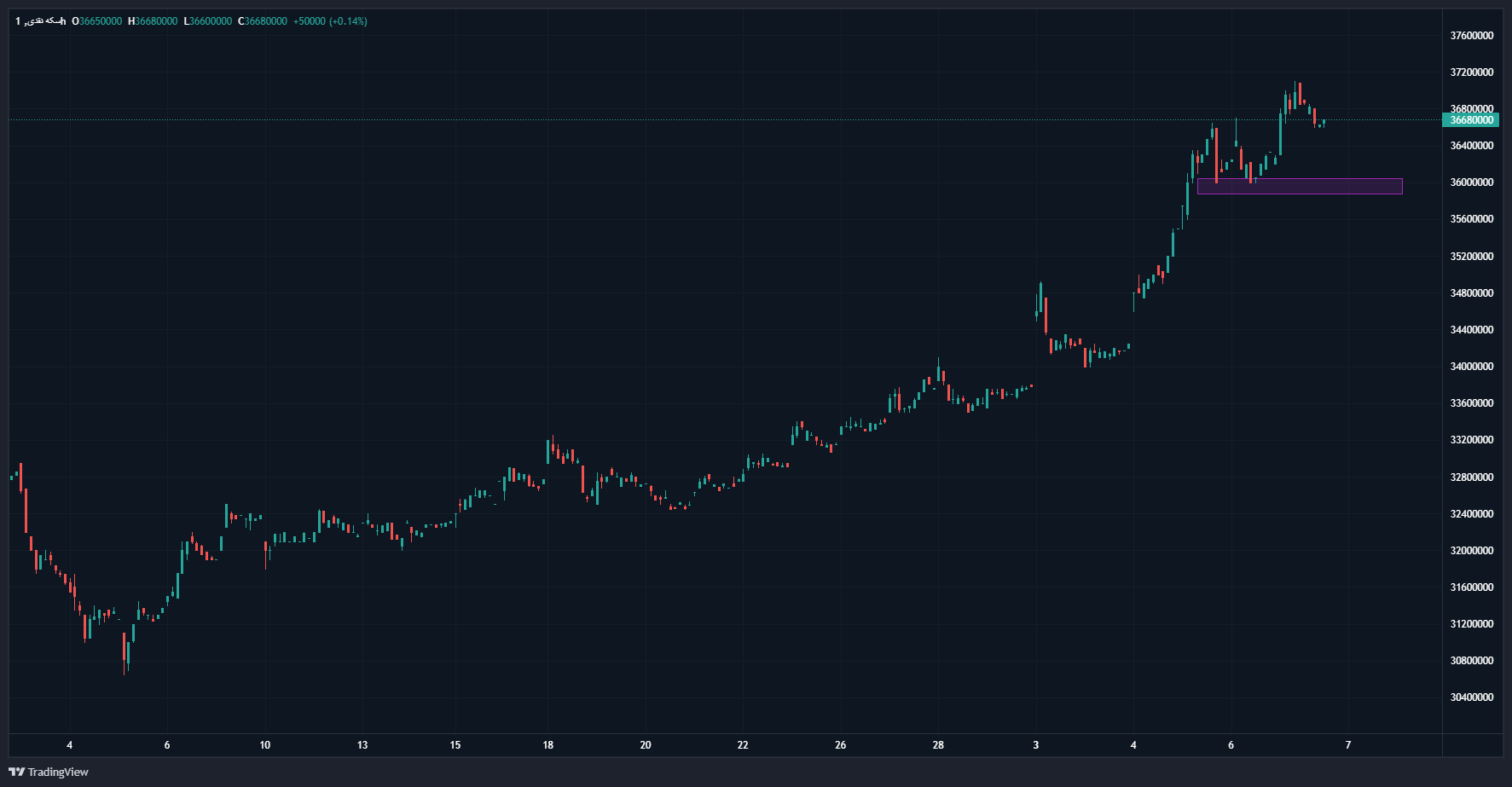 شکست سقفهای قیمتی بازار طلا یکی پس از دیگری